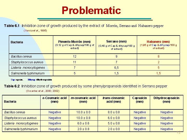 Problematic Table 6. 1 Inhibition zone of growth produced by the extract of Morrón,