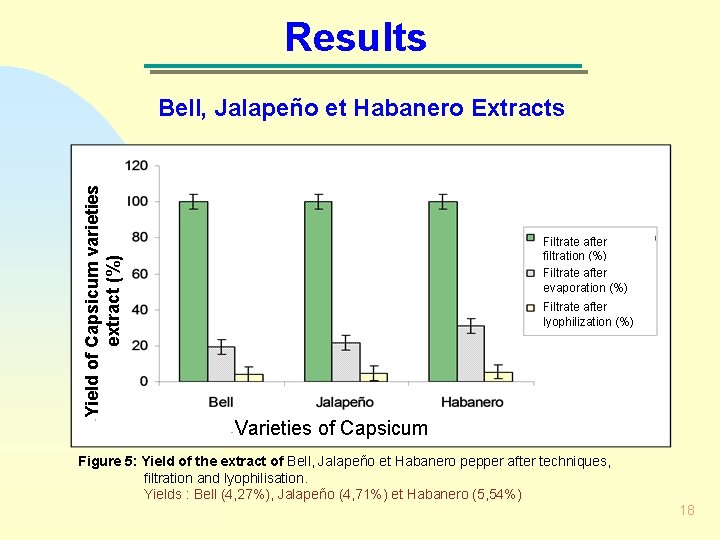 Results Yield of Capsicum varieties extract (%) Bell, Jalapeño et Habanero Extracts Filtrate after