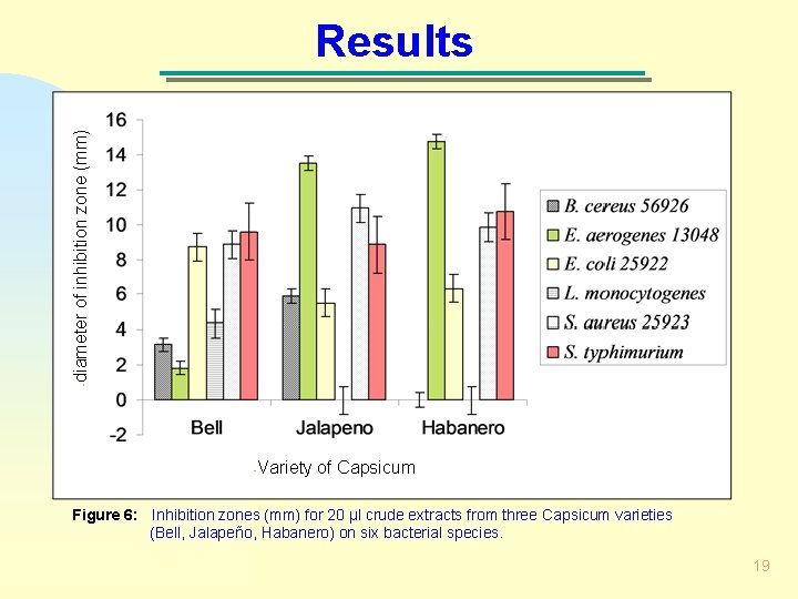 - diameter of inhibition zone (mm) Results - Variety of Capsicum Figure 6: Inhibition