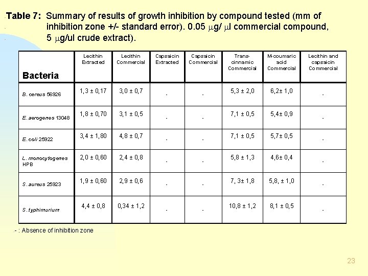 Table 7: Summary of results of growth inhibition by compound tested (mm of inhibition