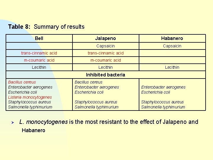 Table 8: Summary of results Bell Jalapeno Habanero Capsaicin trans-cinnamic acid m-coumaric acid Lecithin