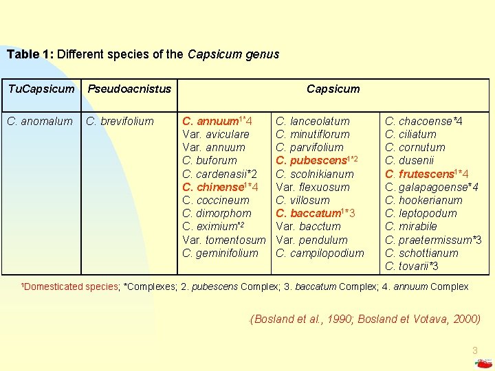 Table 1: Different species of the Capsicum genus Tu. Capsicum Pseudoacnistus C. anomalum C.
