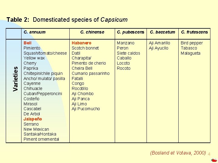 Table 2: Domesticated species of Capsicum - Varieties C. annuum Bell Pimiento Squash/tomato/cheese Yellow