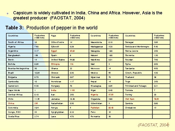 v Capsicum is widely cultivated in India, China and Africa. However, Asia is the