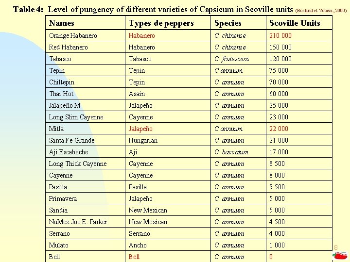 Table 4: Level of pungency of different varieties of Capsicum in Scoville units (Bosland
