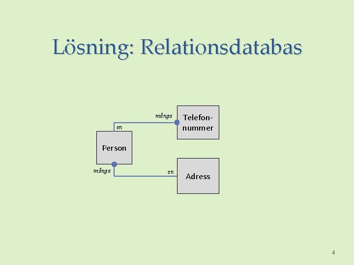 Lösning: Relationsdatabas många en Telefonnummer Person många en Adress 4 