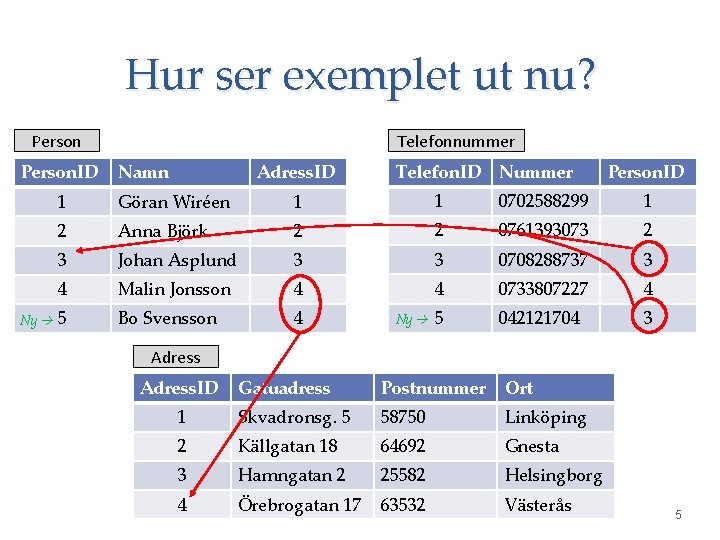 Hur ser exemplet ut nu? Person. ID Ny Telefonnummer Namn Adress. ID Telefon. ID