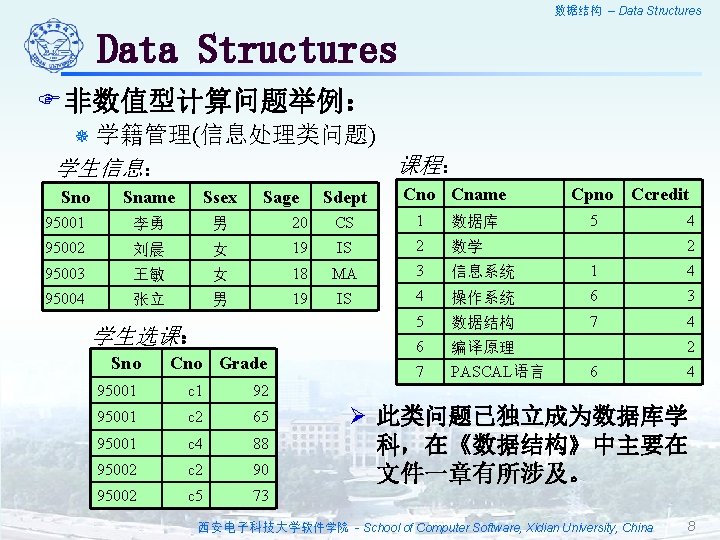数据结构 – Data Structures F 非数值型计算问题举例： ¯ 学籍管理(信息处理类问题) 课程： 学生信息： Sno Sage Cpno Ccredit