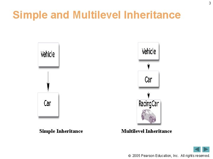 3 Simple and Multilevel Inheritance Simple Inheritance Multilevel Inheritance 2005 Pearson Education, Inc. All