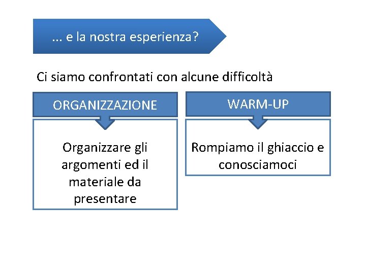 . . . e la nostra esperienza? Ci siamo confrontati con alcune difficoltà ORGANIZZAZIONE