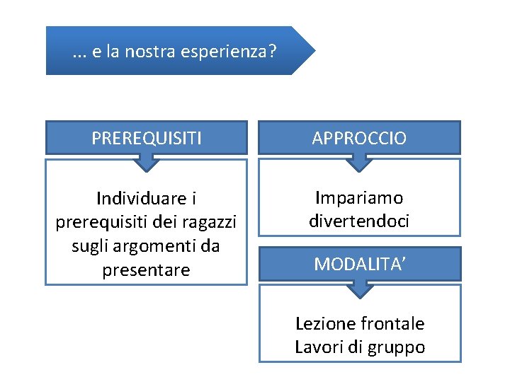. . . e la nostra esperienza? PREREQUISITI APPROCCIO Individuare i prerequisiti dei ragazzi