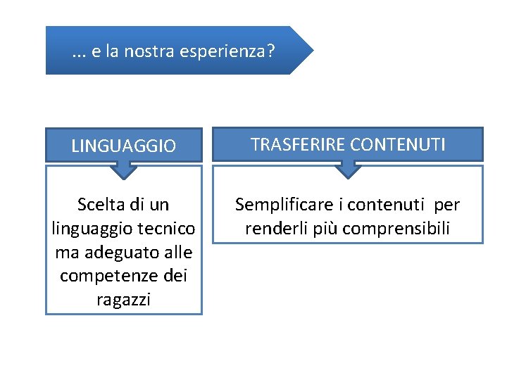 . . . e la nostra esperienza? LINGUAGGIO TRASFERIRE CONTENUTI Scelta di un linguaggio
