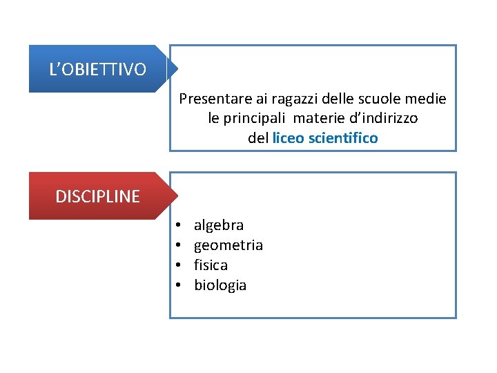 L’OBIETTIVO Presentare ai ragazzi delle scuole medie le principali materie d’indirizzo del liceo scientifico