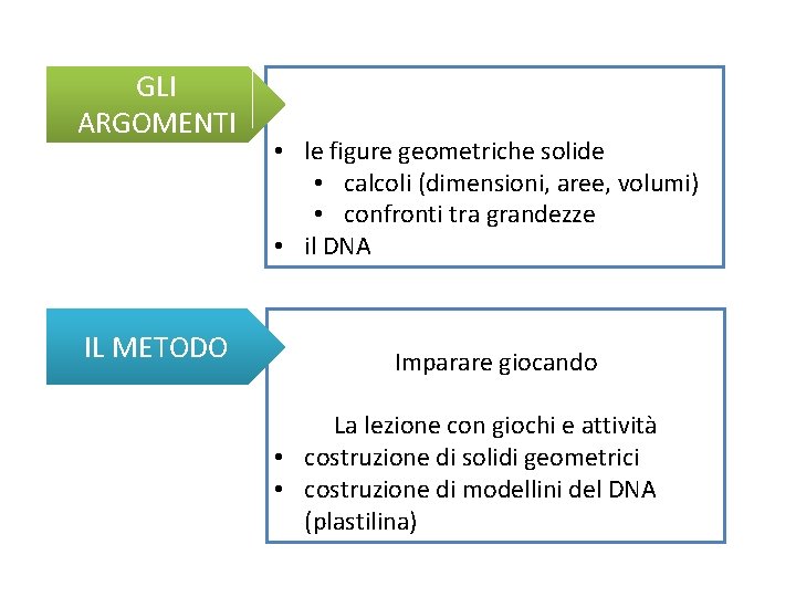 GLI ARGOMENTI IL METODO • le figure geometriche solide • calcoli (dimensioni, aree, volumi)