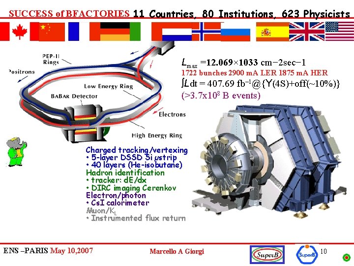 SUCCESS of BFACTORIES 11 Countries, 80 Institutions, 623 Physicists Lmax =12. 069× 1033 cm−