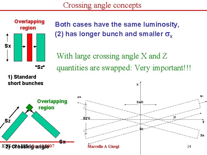 Crossing angle concepts Overlapping region Both cases have the same luminosity, (2) has longer