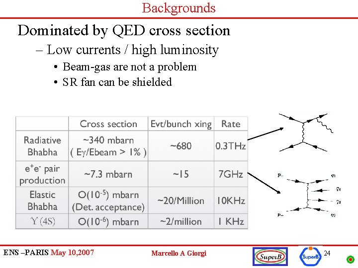 Backgrounds Dominated by QED cross section – Low currents / high luminosity • Beam-gas