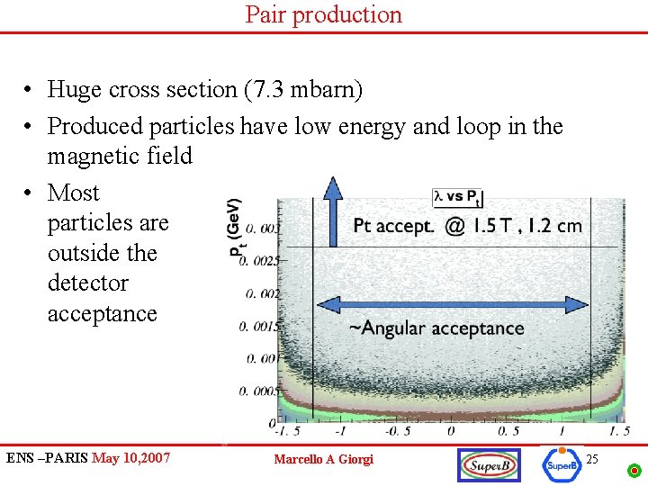 Pair production • Huge cross section (7. 3 mbarn) • Produced particles have low