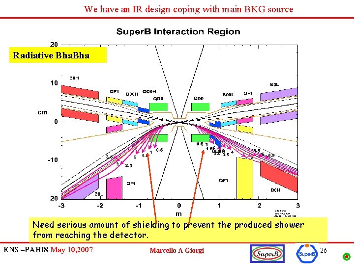 We have an IR design coping with main BKG source Radiative Bha Need serious