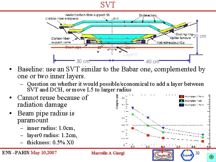 SVT 20 cm Layer 0 30 cm 40 cm • Baseline: use an SVT