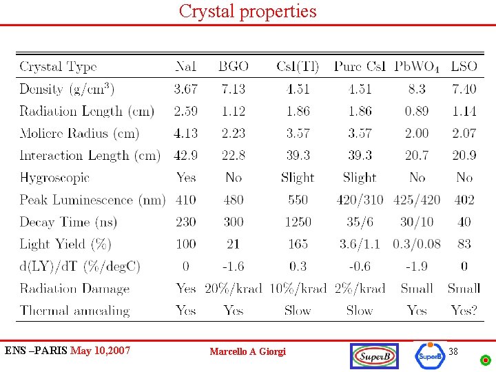 Crystal properties ENS –PARIS May 10, 2007 Marcello A Giorgi 38 