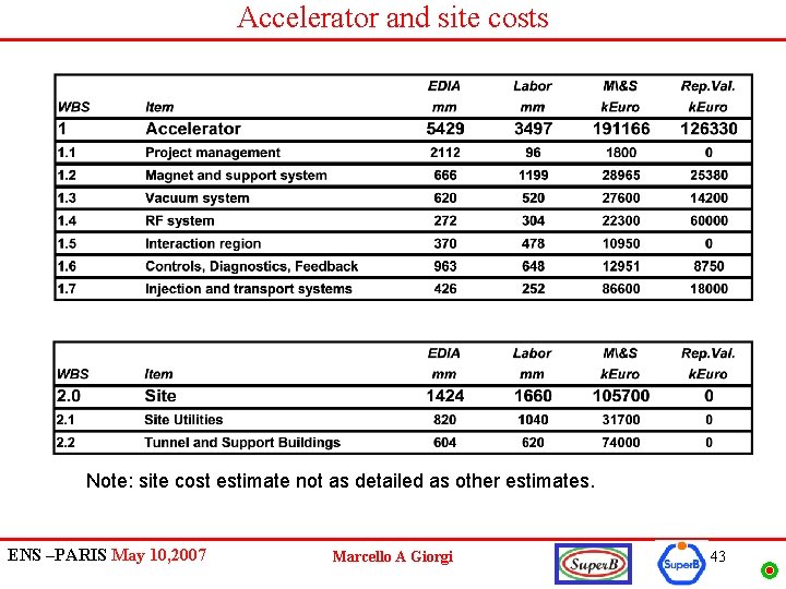 Accelerator and site costs Note: site cost estimate not as detailed as other estimates.