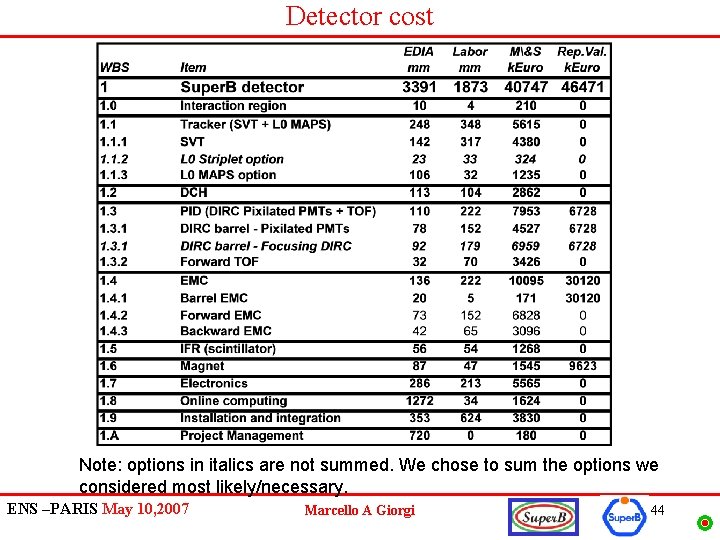 Detector cost Note: options in italics are not summed. We chose to sum the