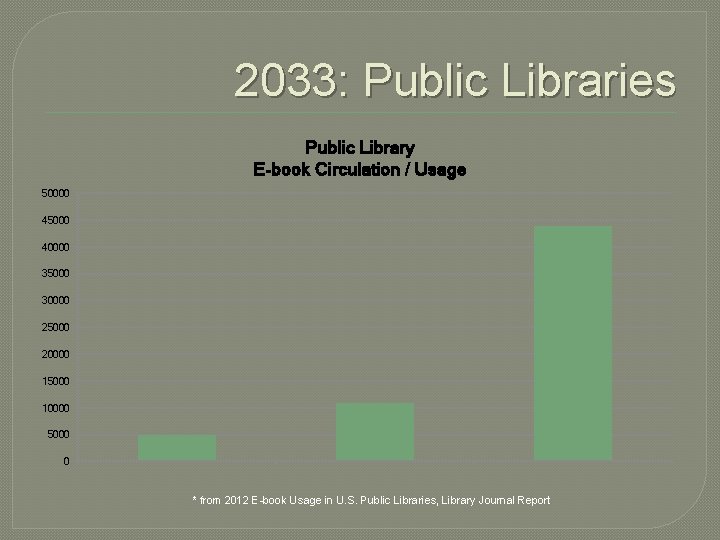 2033: Public Libraries Public Library E-book Circulation / Usage 50000 45000 40000 35000 30000