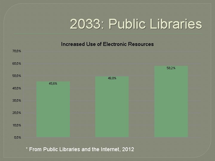 2033: Public Libraries Increased Use of Electronic Resources 70, 0% 60, 0% 58, 2%