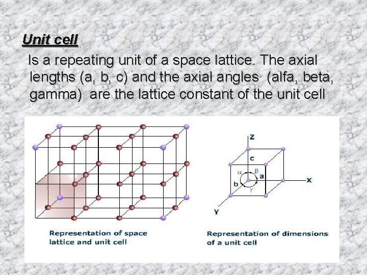 Unit cell Is a repeating unit of a space lattice. The axial lengths (a,