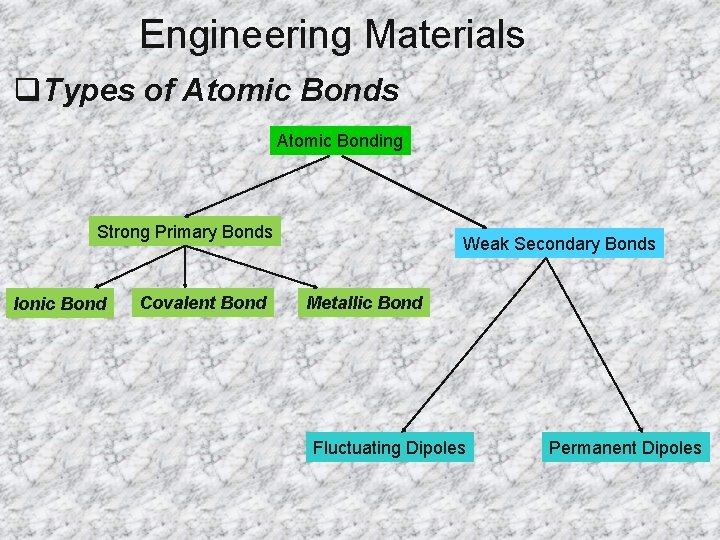 Engineering Materials q. Types of Atomic Bonds Atomic Bonding Strong Primary Bonds Ionic Bond