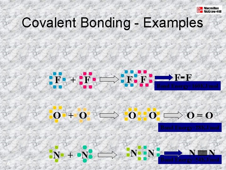 Covalent Bonding - Examples F + F F F O + O O F