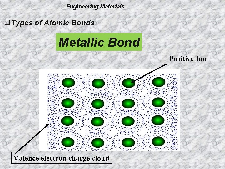 Engineering Materials q. Types of Atomic Bonds Metallic Bond Positive Ion Valence electron charge
