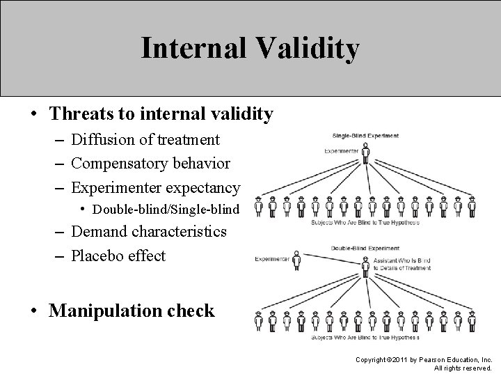 Internal Validity • Threats to internal validity – Diffusion of treatment – Compensatory behavior