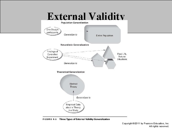 External Validity Copyright © 2011 by Pearson Education, Inc. All rights reserved. 