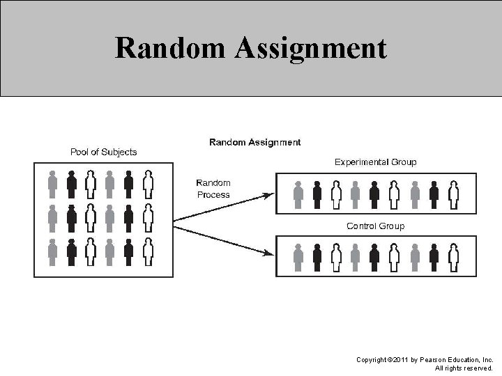 Random Assignment Copyright © 2011 by Pearson Education, Inc. All rights reserved. 