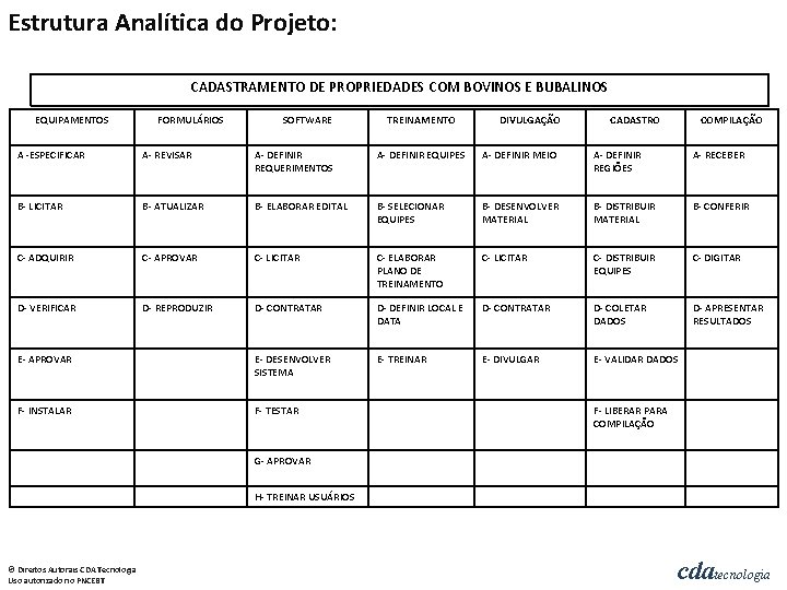 Estrutura Analítica do Projeto: CADASTRAMENTO DE PROPRIEDADES COM BOVINOS E BUBALINOS EQUIPAMENTOS FORMULÁRIOS SOFTWARE