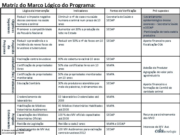 Matriz do Marco Lógico do Programa: Lógica da Intervenção Indicadores Fontes de Verificação Objetivos