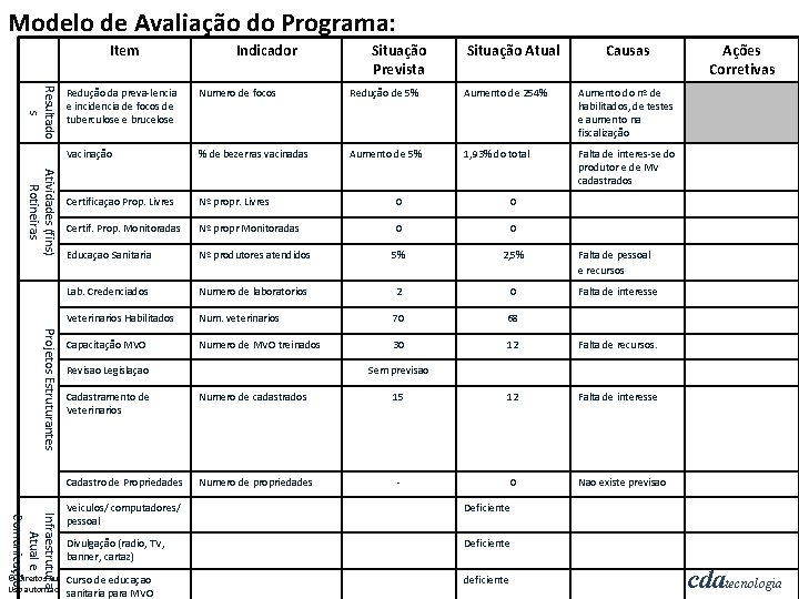 Modelo de Avaliação do Programa: Item Indicador Situação Prevista Situação Atual Causas Resultado s