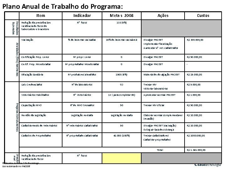Plano Anual de Trabalho do Programa: Item Resultados Esperados Indicador Meta s 2008 N°