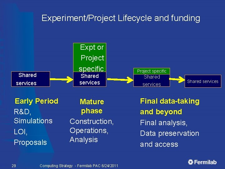 Experiment/Project Lifecycle and funding Expt or Project specific Shared services Early Period R&D, Simulations