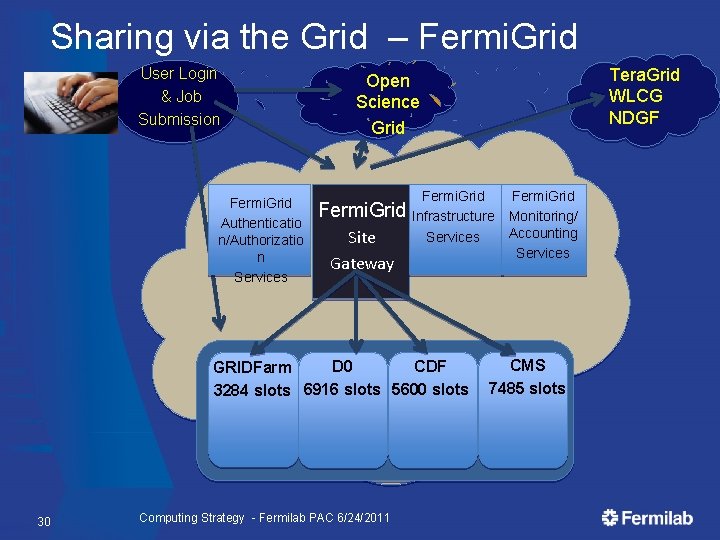 Sharing via the Grid – Fermi. Grid User Login & Job Submission Fermi. Grid