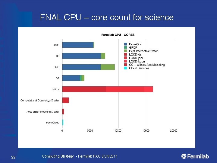 FNAL CPU – core count for science 32 Computing Strategy - Fermilab PAC 6/24/2011