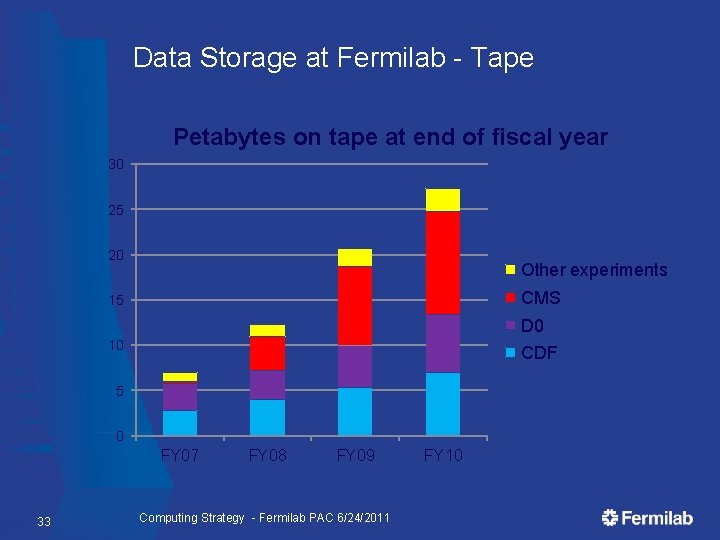 Data Storage at Fermilab - Tape Petabytes on tape at end of fiscal year