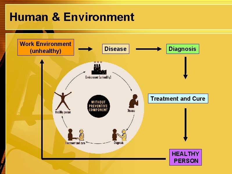 Human & Environment Work Environment (unhealthy) Disease Diagnosis Treatment and Cure HEALTHY PERSON 