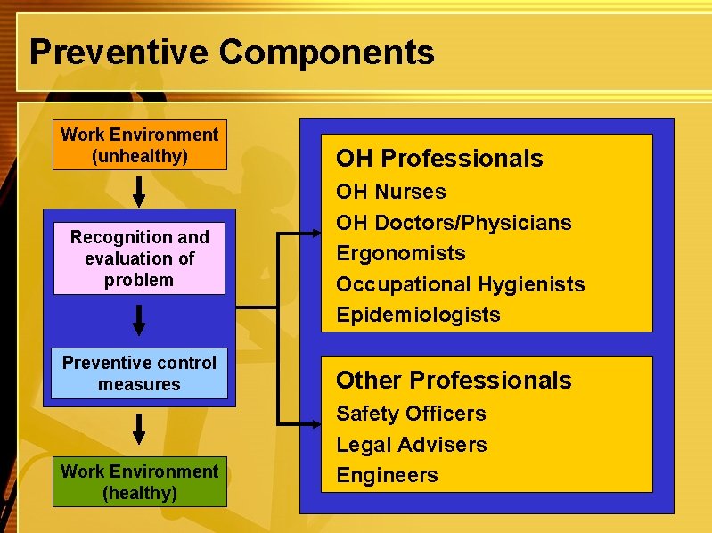 Preventive Components Work Environment (unhealthy) Recognition and evaluation of problem Preventive control measures Work