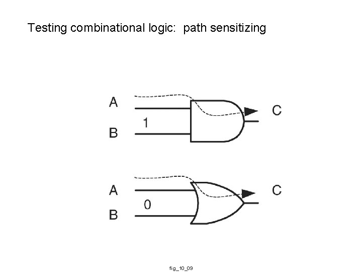 Testing combinational logic: path sensitizing fig_10_09 