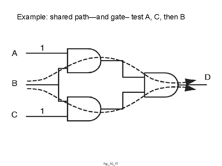 Example: shared path—and gate– test A, C, then B fig_10_17 