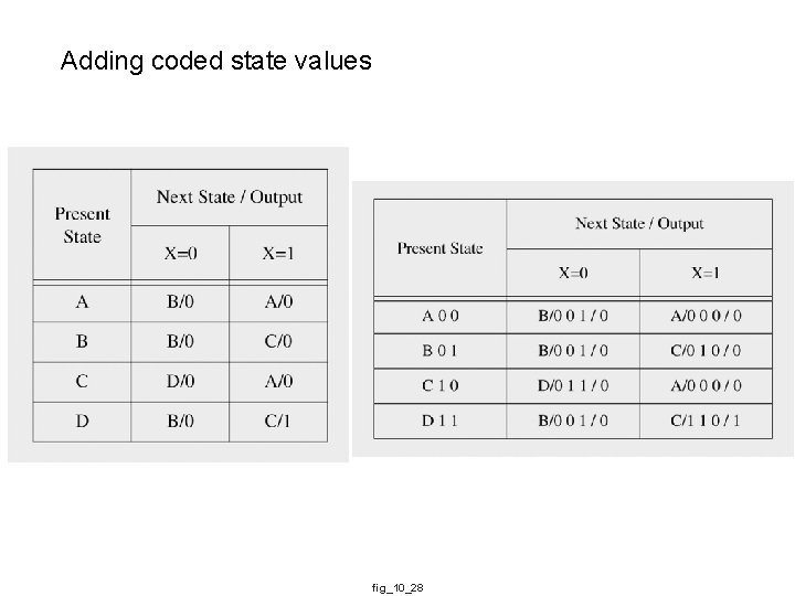 Adding coded state values fig_10_28 