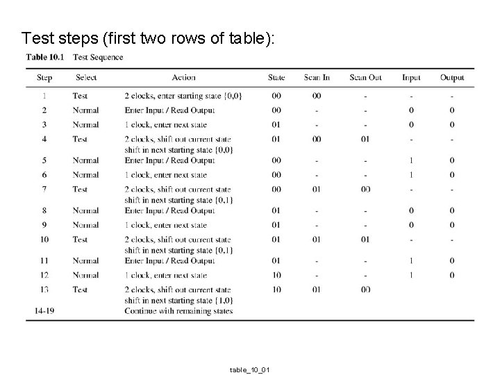 Test steps (first two rows of table): table_10_01 